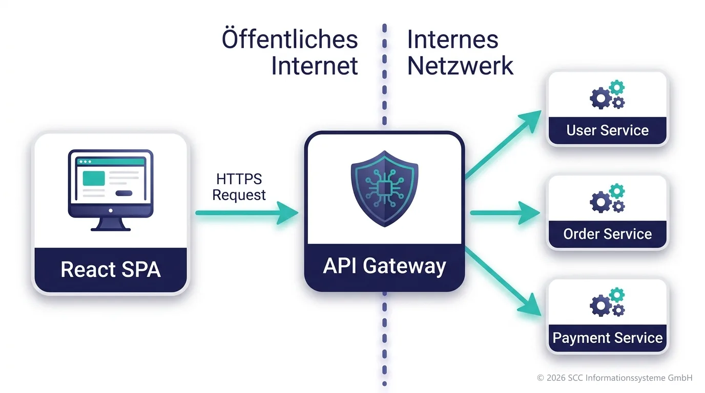 Architektur-Übersicht: React SPA, API Gateway und Spring Boot Microservices, getrennt in öffentliches Internet und internes Netzwerk