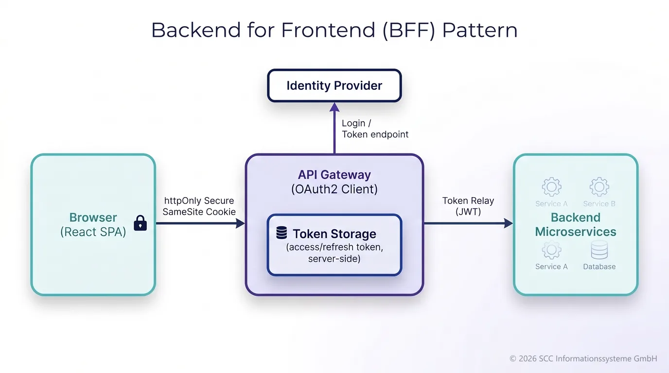 BFF pattern: the browser only holds an httpOnly cookie, the API gateway as OAuth2 client keeps the tokens server-side and does token relay to the backend microservices
