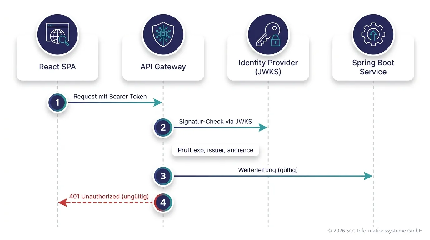 Sequenzdiagramm der JWT-Validierung: SPA sendet Bearer Token, Gateway prüft Signatur via JWKS, leitet bei Gültigkeit an den Backend-Service weiter