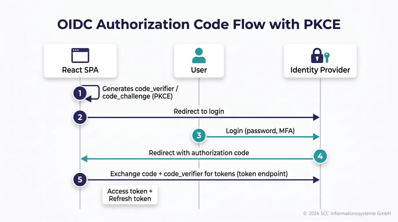 OIDC authorization code flow with PKCE: the SPA generates a code_verifier, redirects to the login, the user signs in, a redirect returns the authorization code, the code is exchanged for tokens
