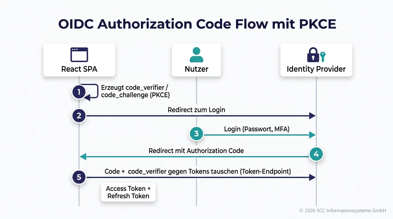 OIDC Authorization Code Flow mit PKCE: SPA erzeugt code_verifier, Redirect zum Login, Nutzer-Login, Redirect mit Authorization Code, Code-Tausch gegen Tokens